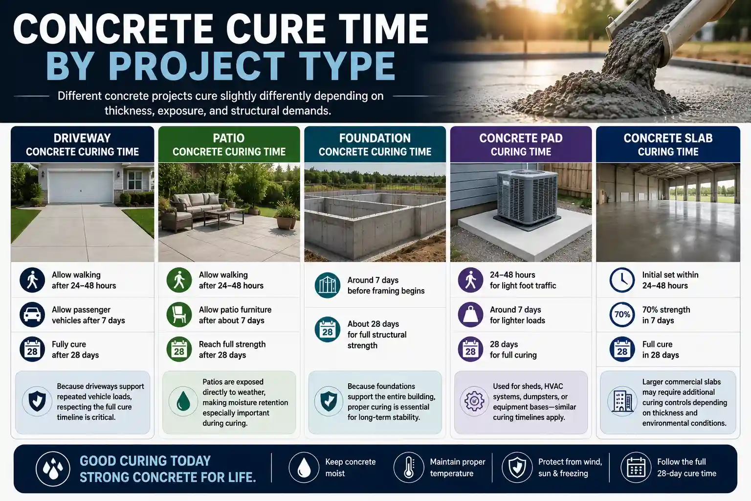 Infographic showing concrete cure times for different project types including driveways, patios, foundations, concrete pads, and slabs, with timelines for walking, vehicle loads, and full curing.